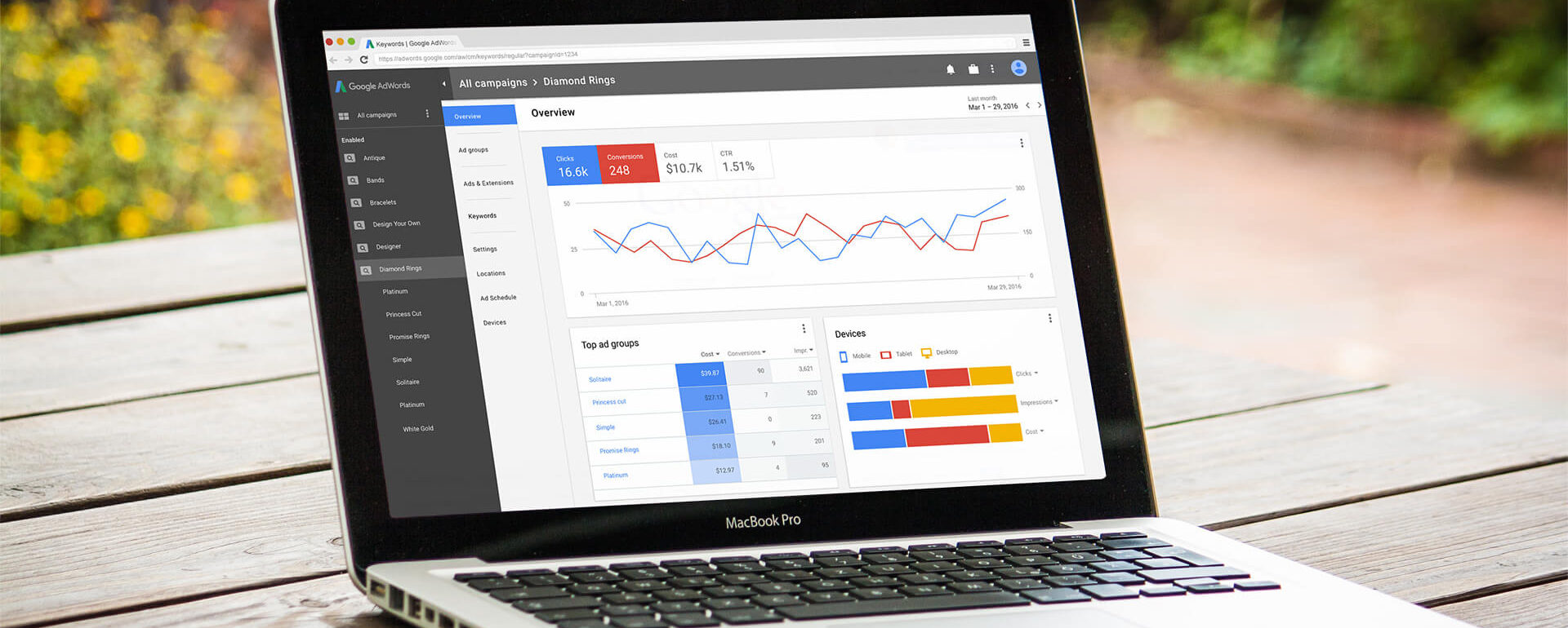 Google Ads performance dashboard